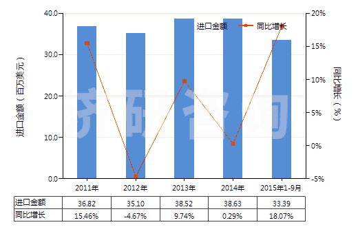 2011-2015年9月中國其他裝有附件的塑料管子(未經(jīng)加強也未與其他材料合制)(HS39173300)進(jìn)口總額及增速統(tǒng)計 2011-2015年9月中國其他裝有附件的塑料管子(未經(jīng)加強也未與其他材料合制)(HS39173300)進(jìn)口總額及增速統(tǒng)計